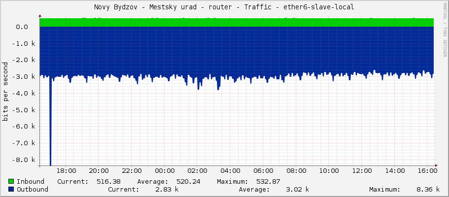 Novy Bydzov - Mestsky urad - router - Traffic - ether6-slave-local