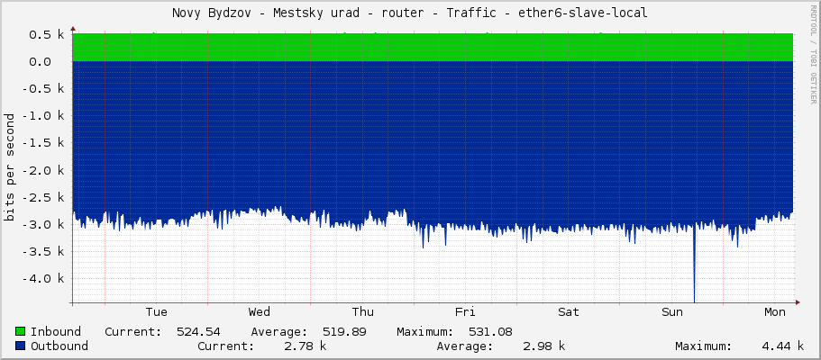 Novy Bydzov - Mestsky urad - router - Traffic - ether6-slave-local