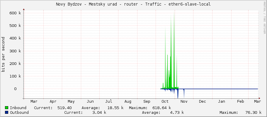 Novy Bydzov - Mestsky urad - router - Traffic - ether6-slave-local