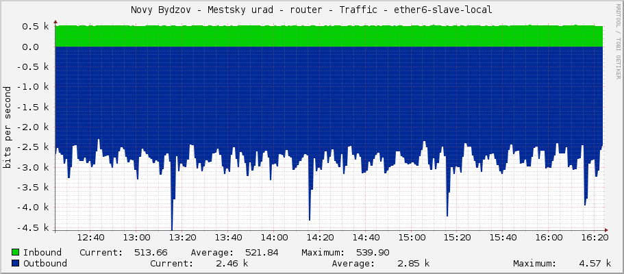 Novy Bydzov - Mestsky urad - router - Traffic - ether6-slave-local