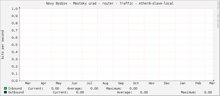 Novy Bydzov - Mestsky urad - router - Traffic - ether8-slave-local