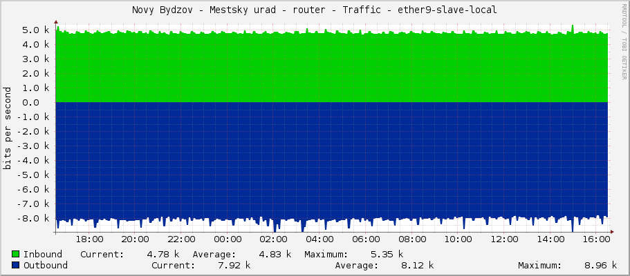 Novy Bydzov - Mestsky urad - router - Traffic - ether9-slave-local