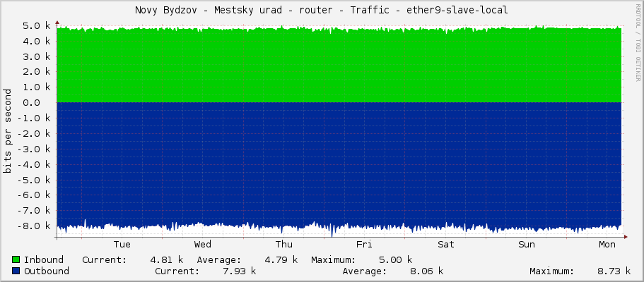 Novy Bydzov - Mestsky urad - router - Traffic - ether9-slave-local