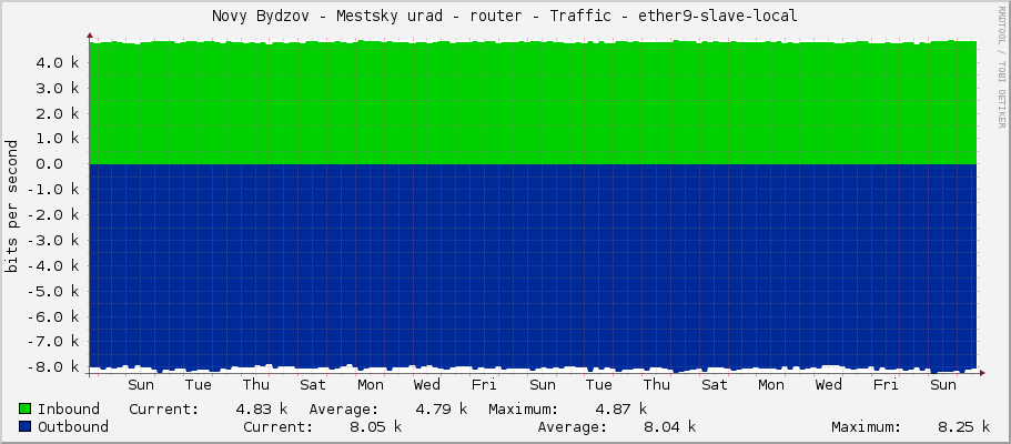 Novy Bydzov - Mestsky urad - router - Traffic - ether9-slave-local