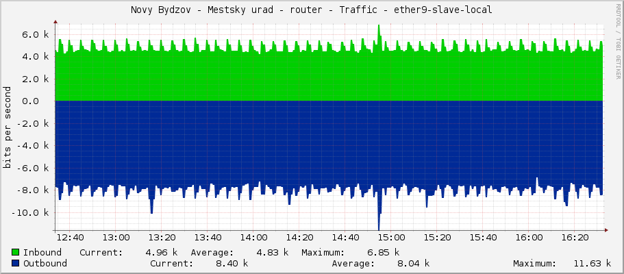 Novy Bydzov - Mestsky urad - router - Traffic - ether9-slave-local