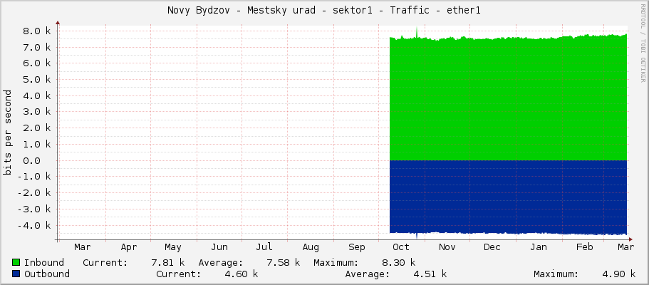 Novy Bydzov - Mestsky urad - sektor1 - Traffic - ether1