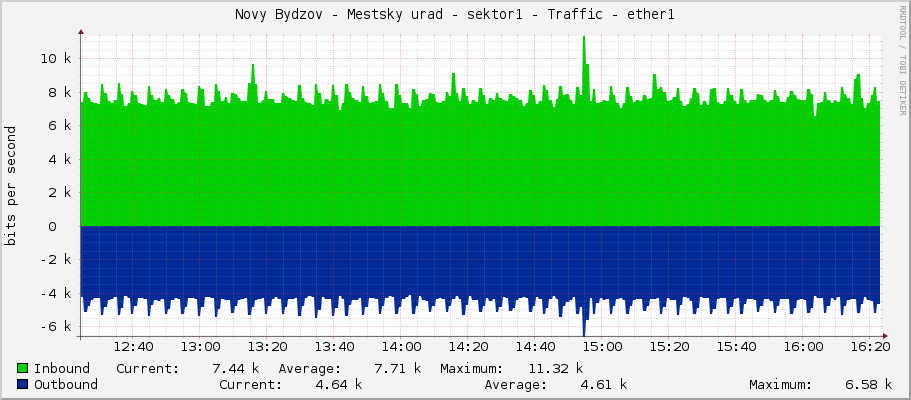 Novy Bydzov - Mestsky urad - sektor1 - Traffic - ether1