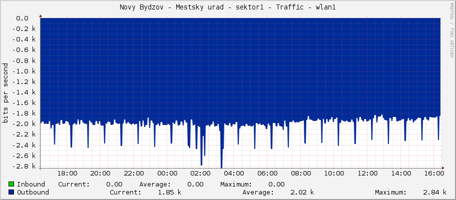 Novy Bydzov - Mestsky urad - sektor1 - Traffic - wlan1
