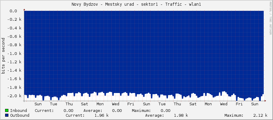 Novy Bydzov - Mestsky urad - sektor1 - Traffic - wlan1