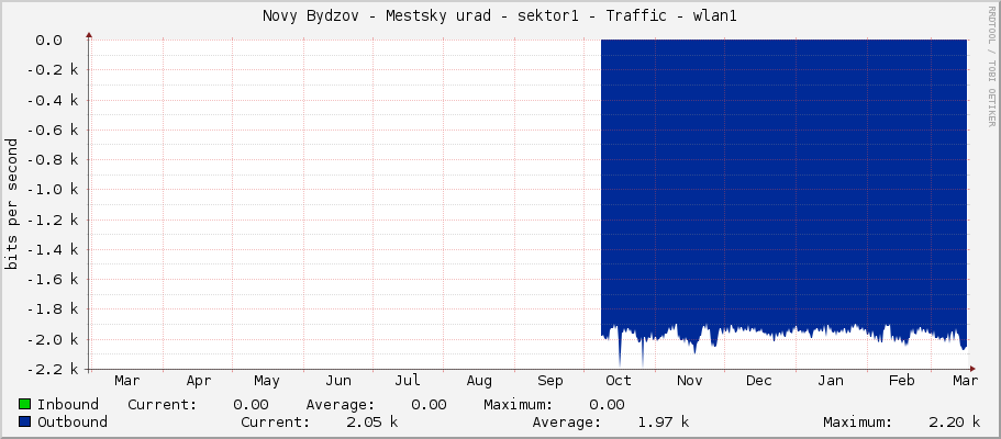 Novy Bydzov - Mestsky urad - sektor1 - Traffic - wlan1