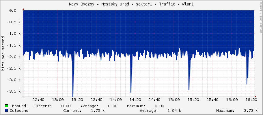 Novy Bydzov - Mestsky urad - sektor1 - Traffic - wlan1