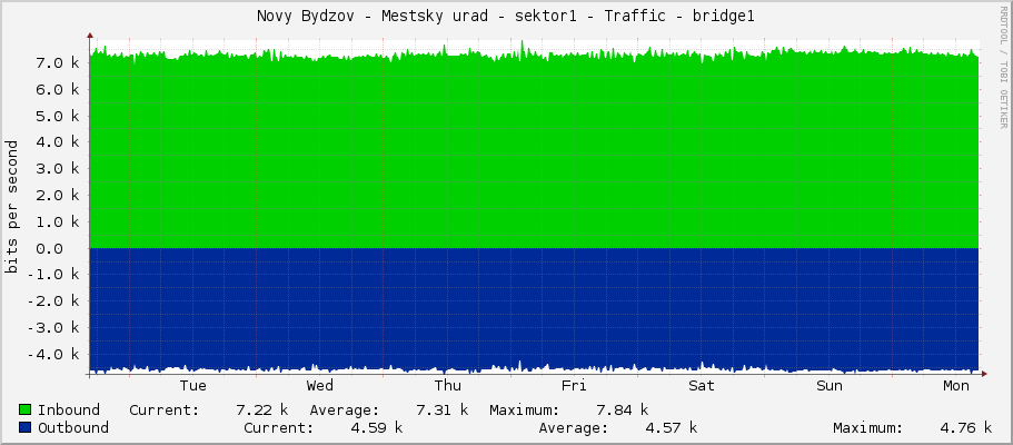Novy Bydzov - Mestsky urad - sektor1 - Traffic - bridge1