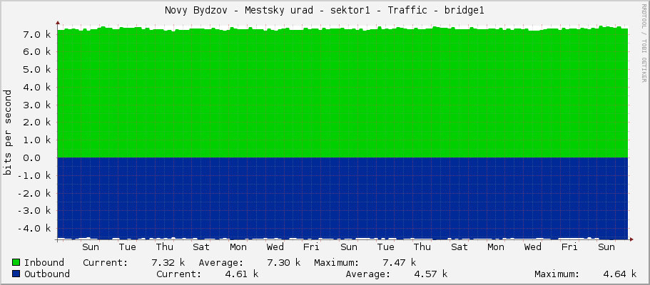 Novy Bydzov - Mestsky urad - sektor1 - Traffic - bridge1