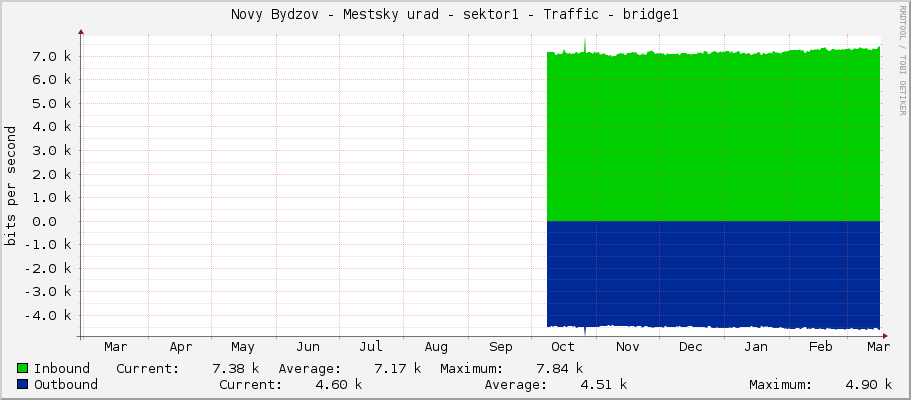 Novy Bydzov - Mestsky urad - sektor1 - Traffic - bridge1