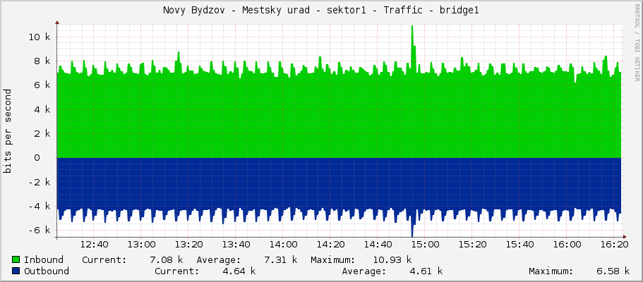Novy Bydzov - Mestsky urad - sektor1 - Traffic - bridge1