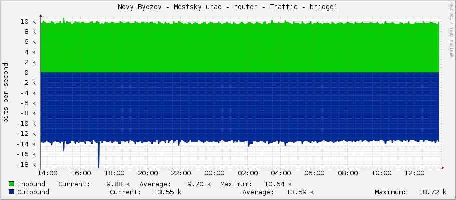 Novy Bydzov - Mestsky urad - router - Traffic - bridge1