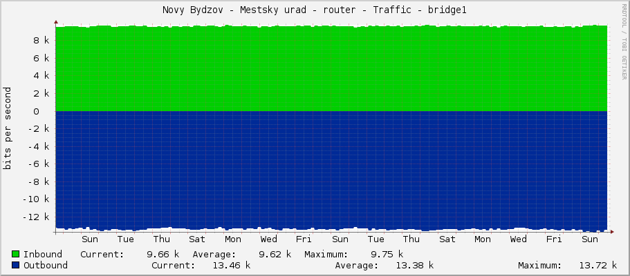 Novy Bydzov - Mestsky urad - router - Traffic - bridge1