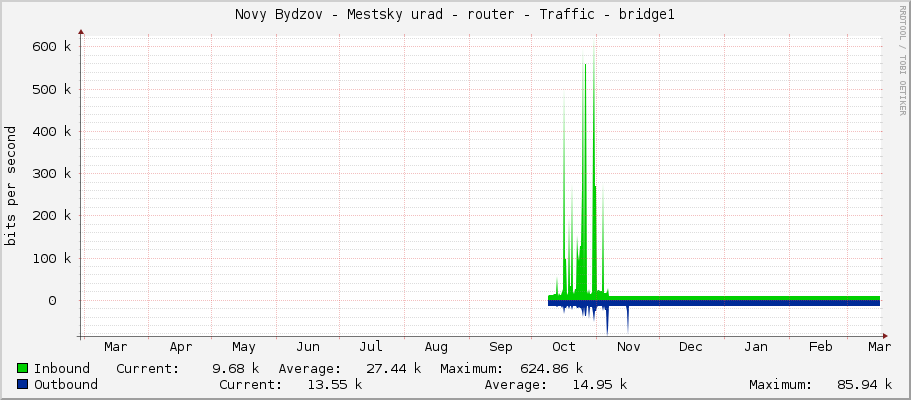 Novy Bydzov - Mestsky urad - router - Traffic - bridge1