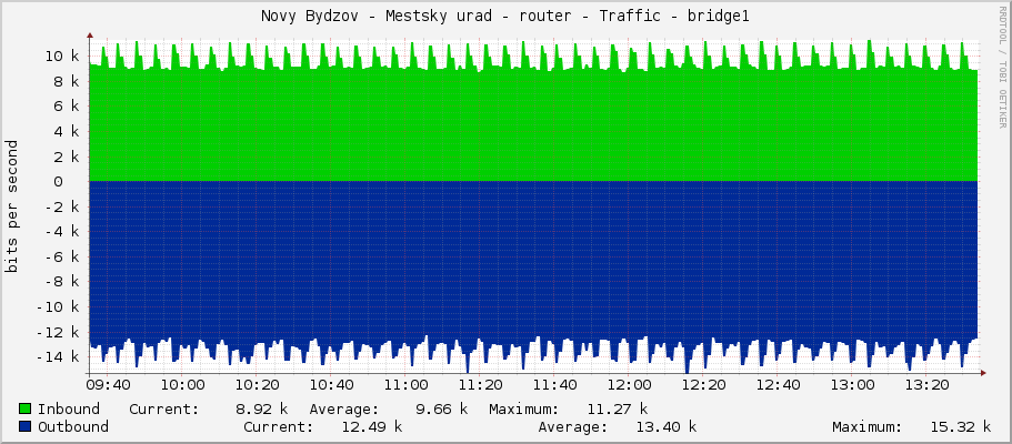 Novy Bydzov - Mestsky urad - router - Traffic - bridge1