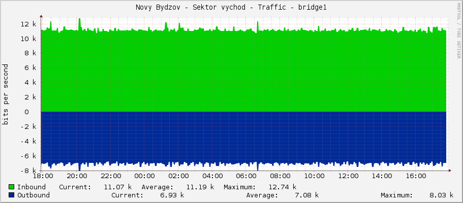 Novy Bydzov - Sektor vychod - Traffic - bridge1