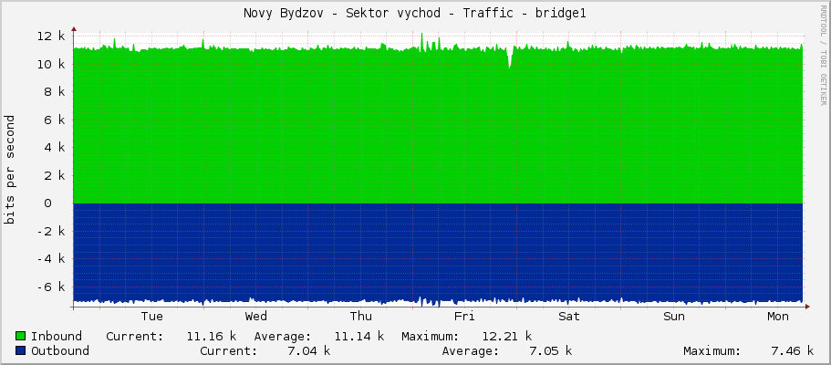Novy Bydzov - Sektor vychod - Traffic - bridge1