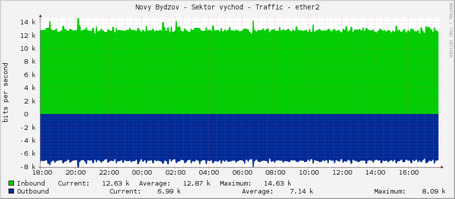 Novy Bydzov - Sektor vychod - Traffic - ether2