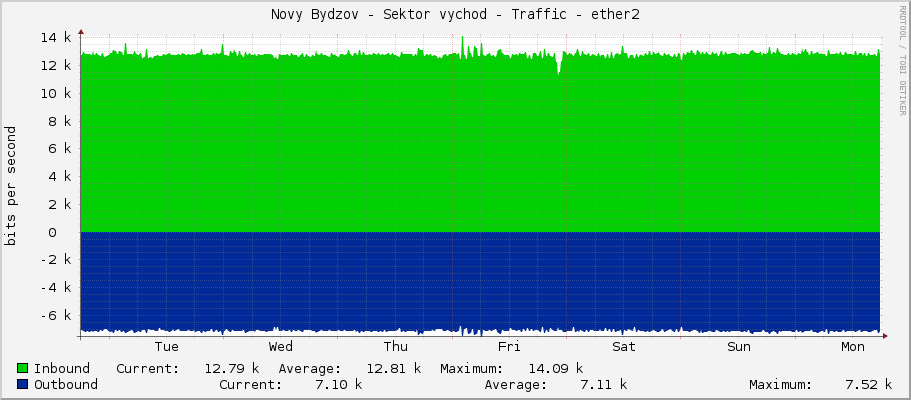 Novy Bydzov - Sektor vychod - Traffic - ether2