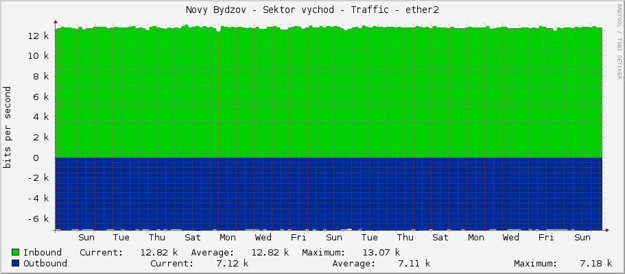 Novy Bydzov - Sektor vychod - Traffic - ether2