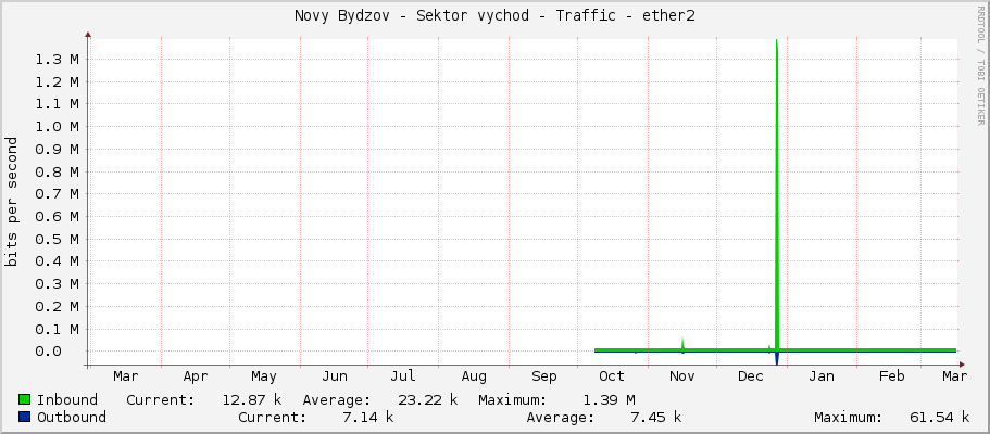 Novy Bydzov - Sektor vychod - Traffic - ether2