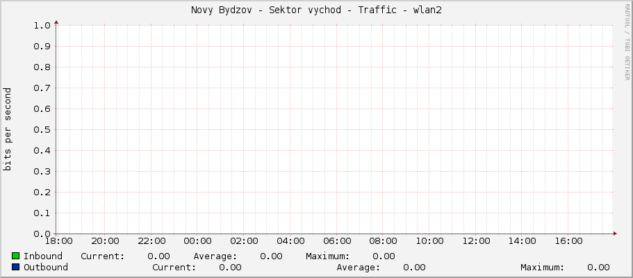 Novy Bydzov - Sektor vychod - Traffic - wlan2