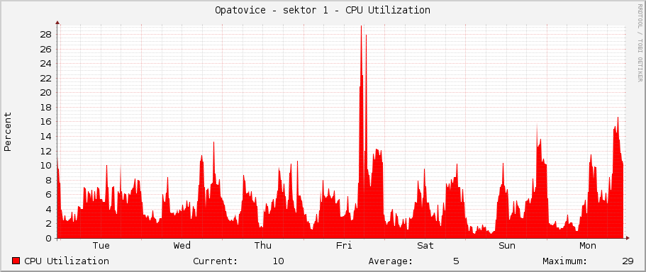 Opatovice - sektor 1 - CPU Utilization