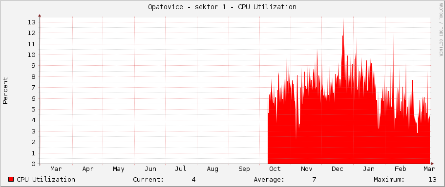 Opatovice - sektor 1 - CPU Utilization