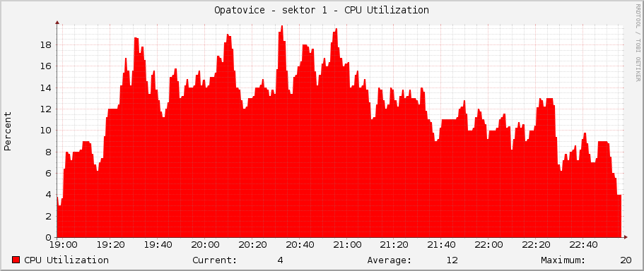 Opatovice - sektor 1 - CPU Utilization