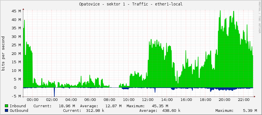 Opatovice - sektor 1 - Traffic - |query_ifName|