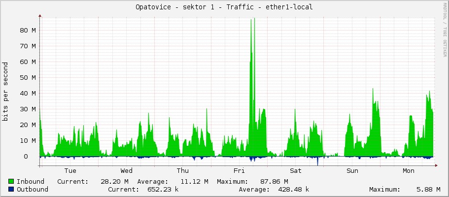 Opatovice - sektor 1 - Traffic - |query_ifName|