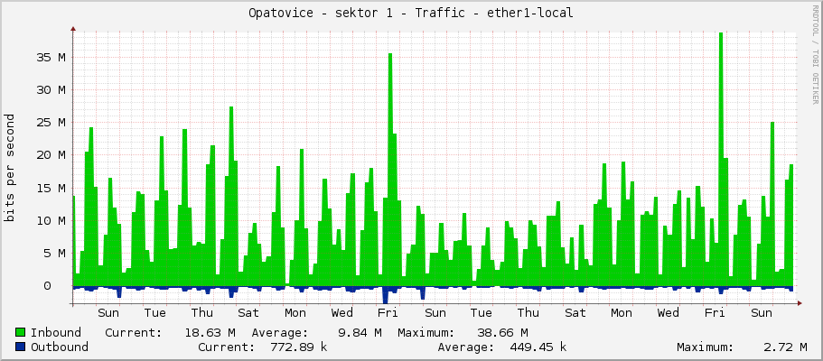 Opatovice - sektor 1 - Traffic - |query_ifName|