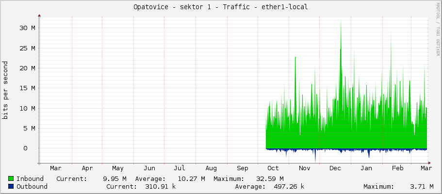 Opatovice - sektor 1 - Traffic - |query_ifName|