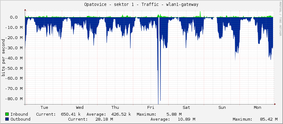 Opatovice - sektor 1 - Traffic - |query_ifName|