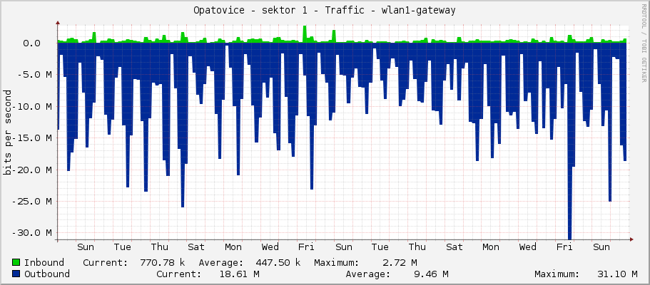 Opatovice - sektor 1 - Traffic - |query_ifName|