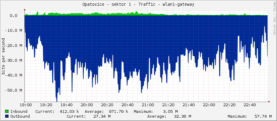Opatovice - sektor 1 - Traffic - |query_ifName|