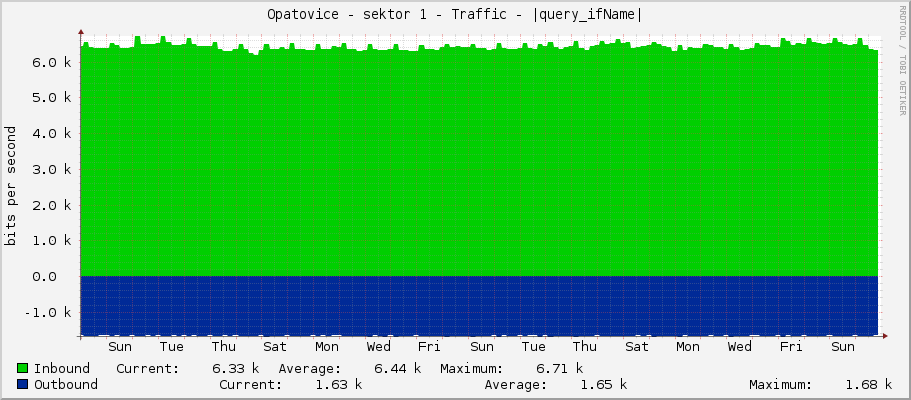 Opatovice - sektor 1 - Traffic - |query_ifName|
