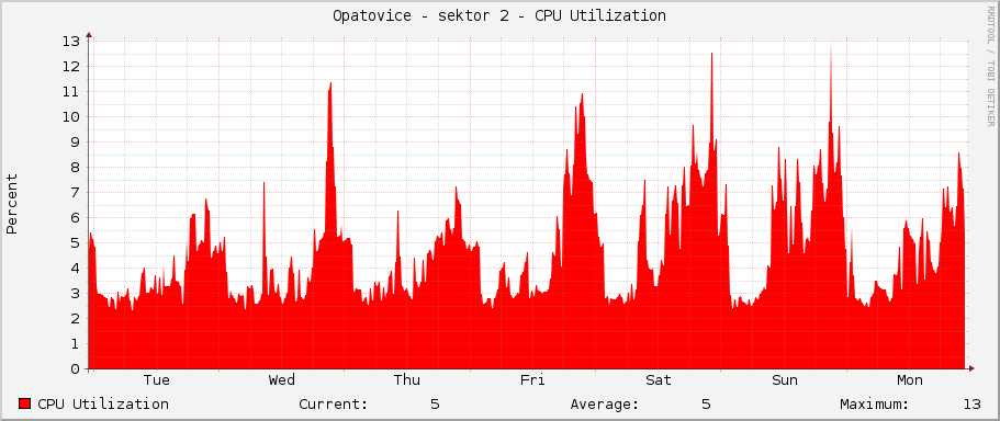Opatovice - sektor 2 - CPU Utilization
