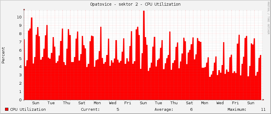 Opatovice - sektor 2 - CPU Utilization