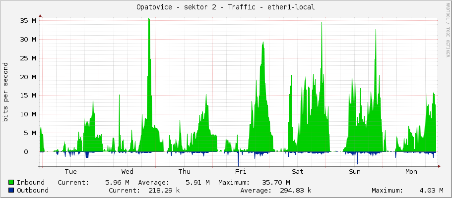 Opatovice - sektor 2 - Traffic - ether1
