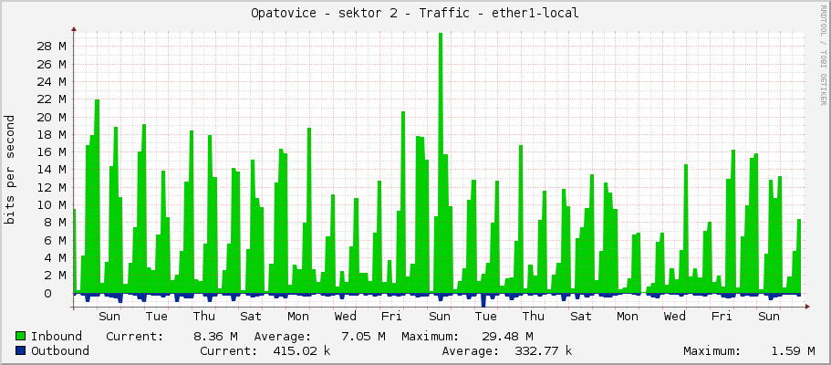 Opatovice - sektor 2 - Traffic - ether1