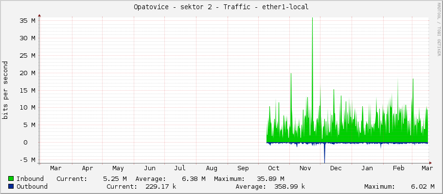 Opatovice - sektor 2 - Traffic - ether1