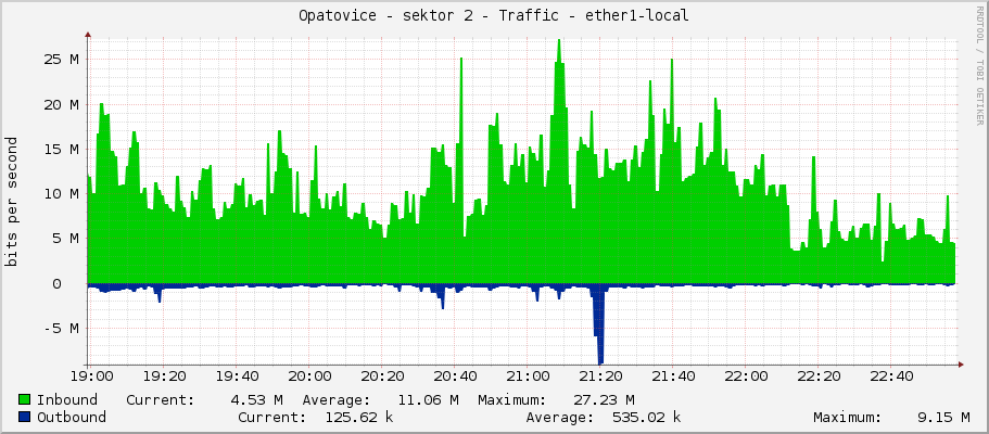 Opatovice - sektor 2 - Traffic - ether1