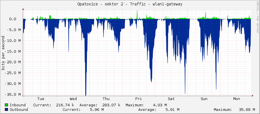 Opatovice - sektor 2 - Traffic - s2.opatovice.hkfree.org