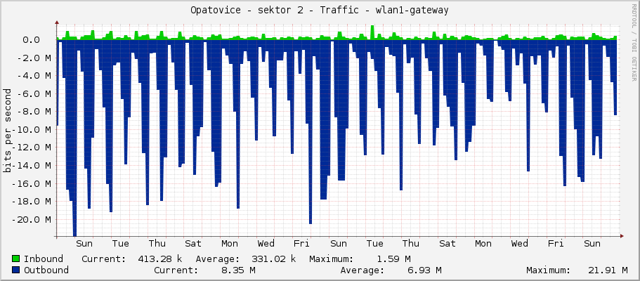 Opatovice - sektor 2 - Traffic - s2.opatovice.hkfree.org