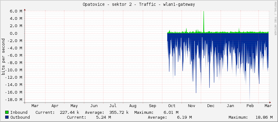 Opatovice - sektor 2 - Traffic - s2.opatovice.hkfree.org